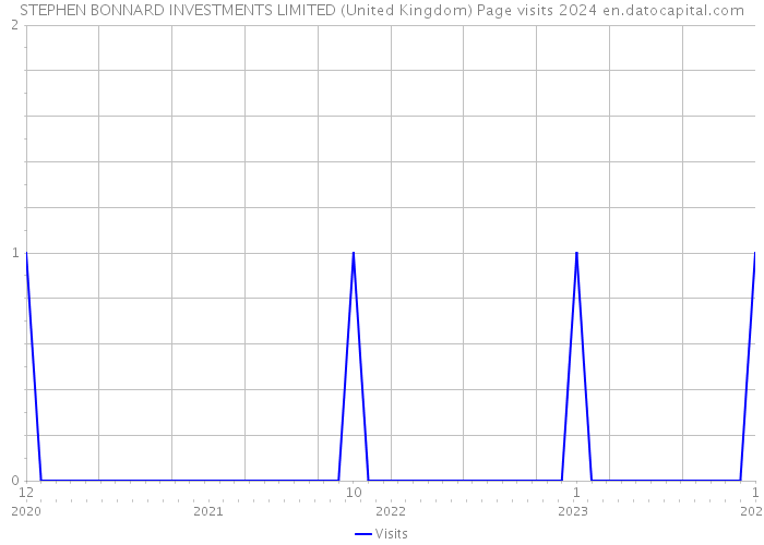 STEPHEN BONNARD INVESTMENTS LIMITED (United Kingdom) Page visits 2024 