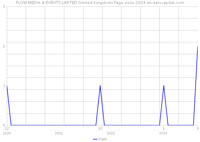 FLOW MEDIA & EVENTS LIMITED (United Kingdom) Page visits 2024 