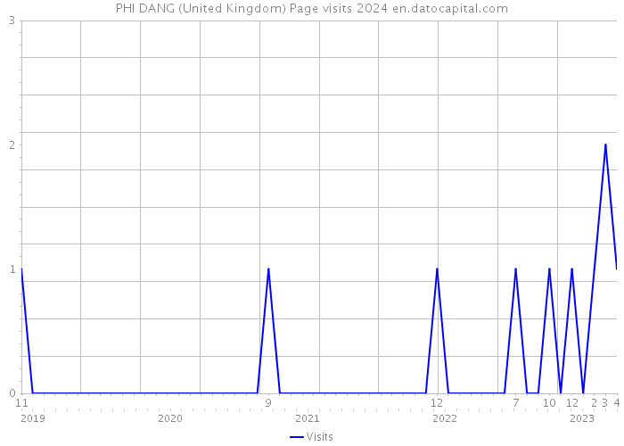 PHI DANG (United Kingdom) Page visits 2024 