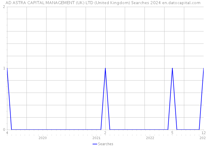 AD ASTRA CAPITAL MANAGEMENT (UK) LTD (United Kingdom) Searches 2024 