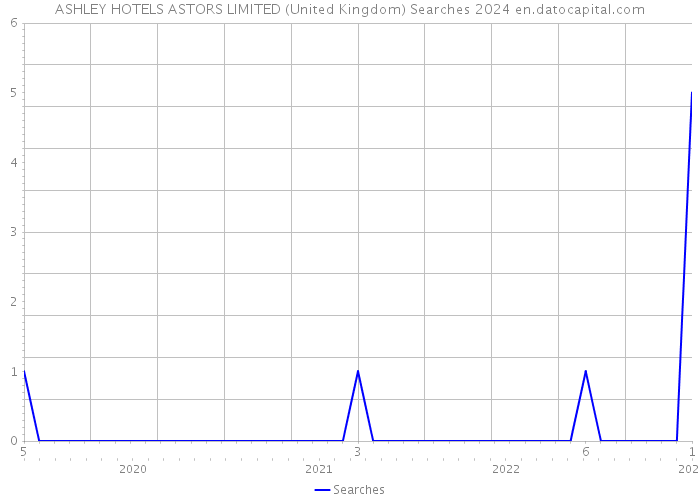 ASHLEY HOTELS ASTORS LIMITED (United Kingdom) Searches 2024 