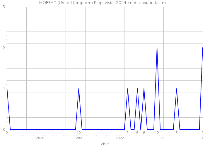 MOFFAT (United Kingdom) Page visits 2024 