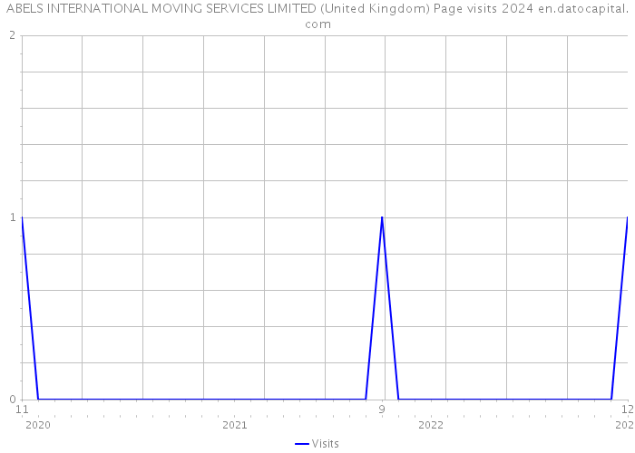 ABELS INTERNATIONAL MOVING SERVICES LIMITED (United Kingdom) Page visits 2024 