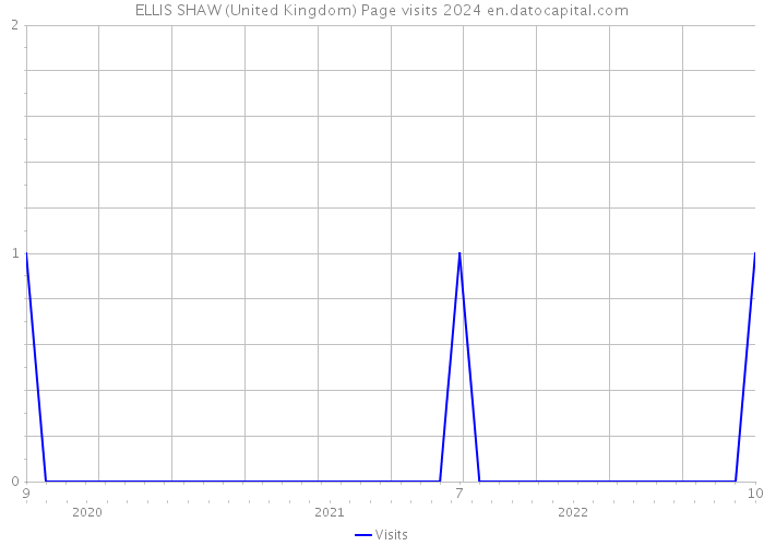 ELLIS SHAW (United Kingdom) Page visits 2024 