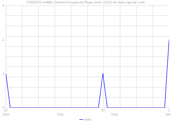 GODSON LAWAL (United Kingdom) Page visits 2024 