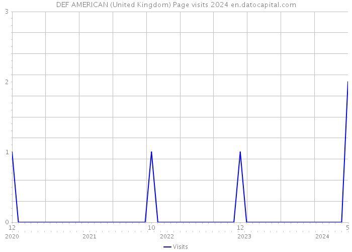 DEF AMERICAN (United Kingdom) Page visits 2024 