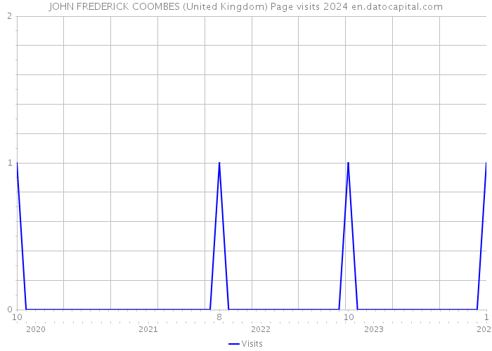 JOHN FREDERICK COOMBES (United Kingdom) Page visits 2024 