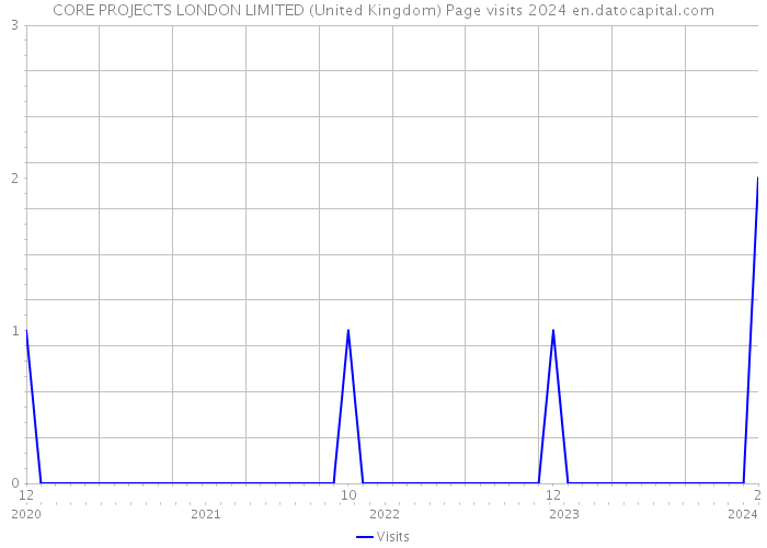 CORE PROJECTS LONDON LIMITED (United Kingdom) Page visits 2024 