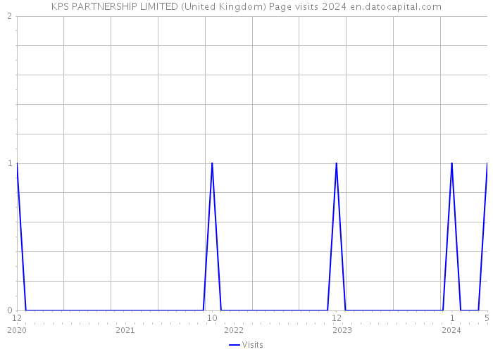 KPS PARTNERSHIP LIMITED (United Kingdom) Page visits 2024 