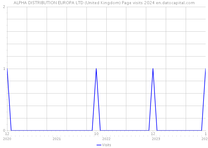 ALPHA DISTRIBUTION EUROPA LTD (United Kingdom) Page visits 2024 