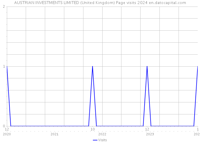 AUSTRIAN INVESTMENTS LIMITED (United Kingdom) Page visits 2024 