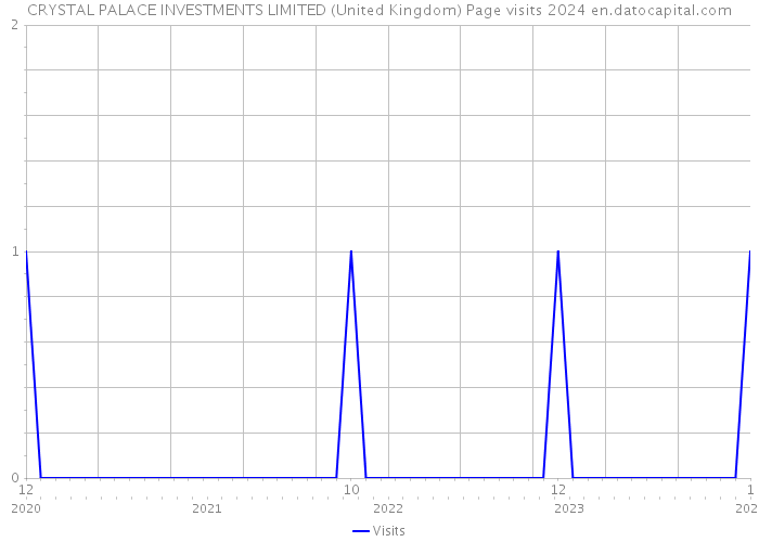 CRYSTAL PALACE INVESTMENTS LIMITED (United Kingdom) Page visits 2024 