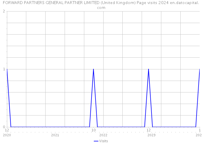 FORWARD PARTNERS GENERAL PARTNER LIMITED (United Kingdom) Page visits 2024 