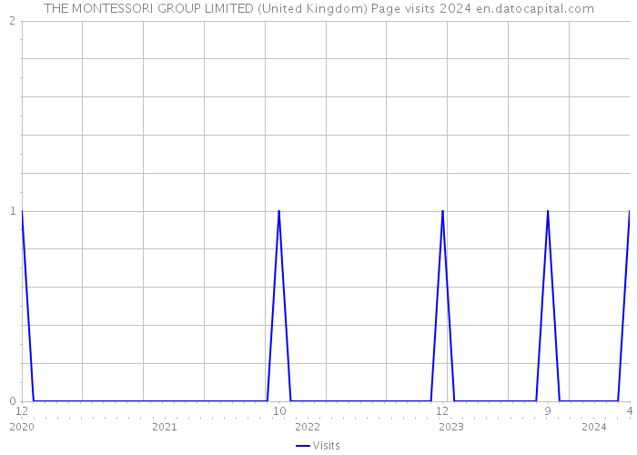 THE MONTESSORI GROUP LIMITED (United Kingdom) Page visits 2024 