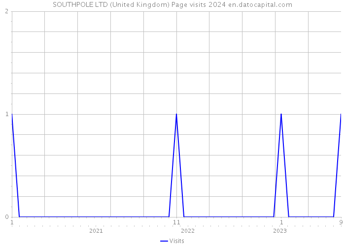 SOUTHPOLE LTD (United Kingdom) Page visits 2024 