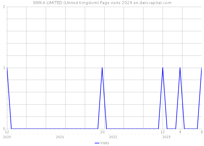 SIMKA LIMITED (United Kingdom) Page visits 2024 