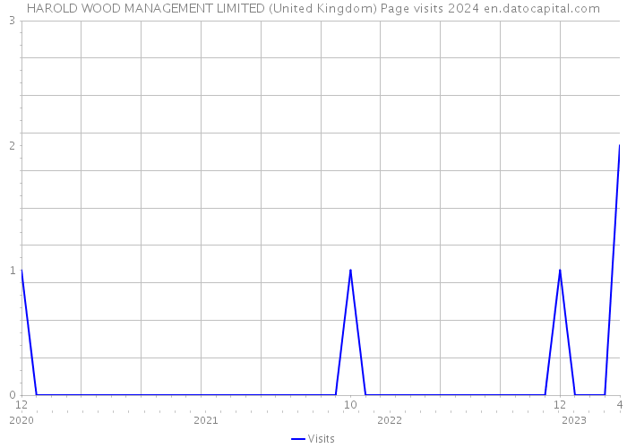 HAROLD WOOD MANAGEMENT LIMITED (United Kingdom) Page visits 2024 
