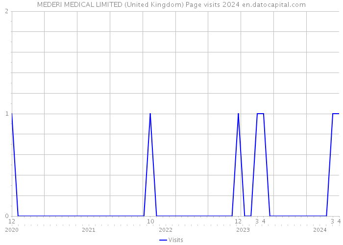 MEDERI MEDICAL LIMITED (United Kingdom) Page visits 2024 