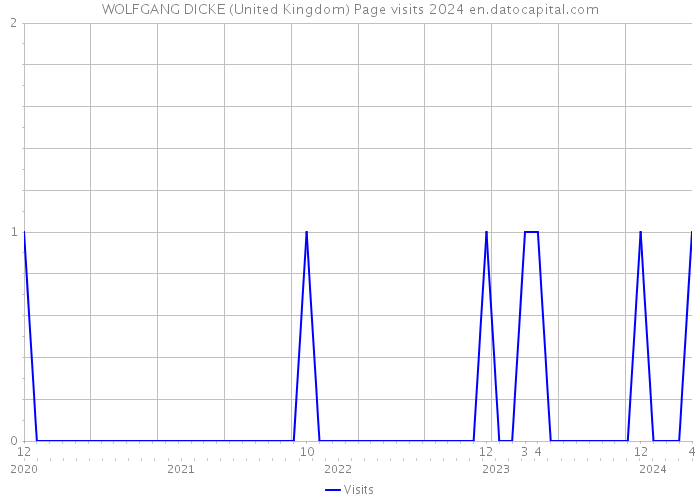 WOLFGANG DICKE (United Kingdom) Page visits 2024 
