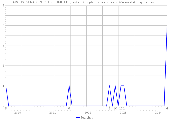ARCUS INFRASTRUCTURE LIMITED (United Kingdom) Searches 2024 