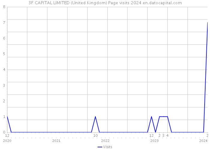 3F CAPITAL LIMITED (United Kingdom) Page visits 2024 