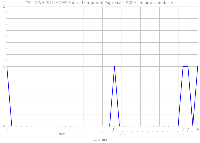 YELLOW BIRD LIMITED (United Kingdom) Page visits 2024 