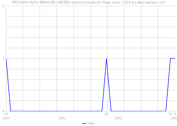 PROXIMA ALFA SERVICES LIMITED (United Kingdom) Page visits 2024 