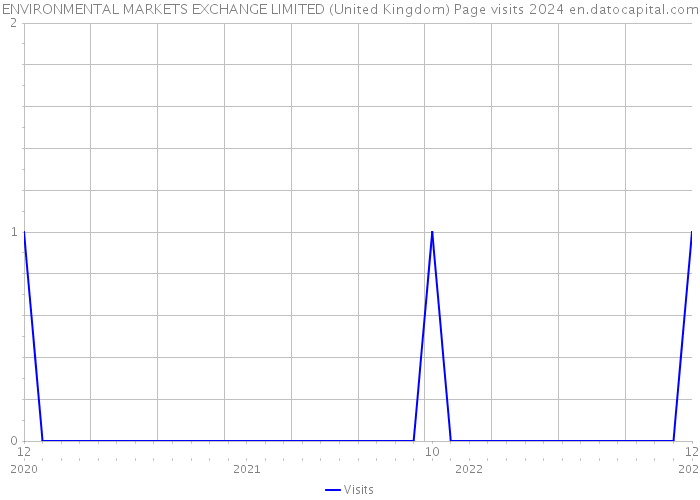 ENVIRONMENTAL MARKETS EXCHANGE LIMITED (United Kingdom) Page visits 2024 