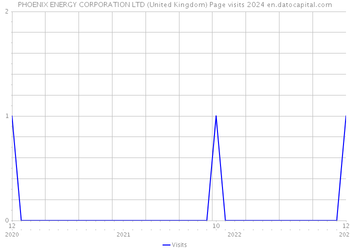 PHOENIX ENERGY CORPORATION LTD (United Kingdom) Page visits 2024 