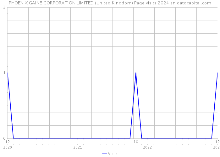 PHOENIX GAINE CORPORATION LIMITED (United Kingdom) Page visits 2024 