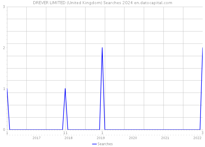 DREVER LIMITED (United Kingdom) Searches 2024 