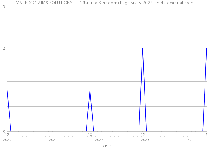 MATRIX CLAIMS SOLUTIONS LTD (United Kingdom) Page visits 2024 