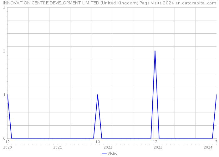 INNOVATION CENTRE DEVELOPMENT LIMITED (United Kingdom) Page visits 2024 