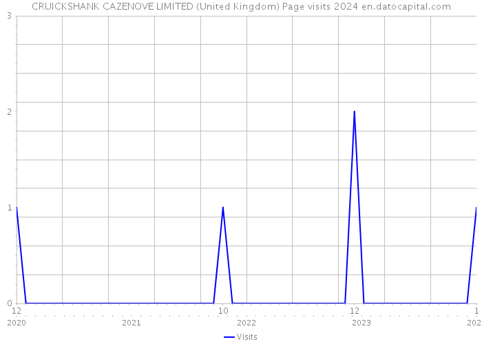 CRUICKSHANK CAZENOVE LIMITED (United Kingdom) Page visits 2024 