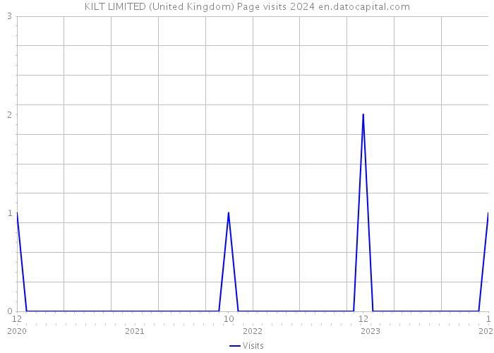 KILT LIMITED (United Kingdom) Page visits 2024 