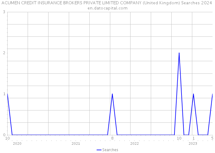 ACUMEN CREDIT INSURANCE BROKERS PRIVATE LIMITED COMPANY (United Kingdom) Searches 2024 