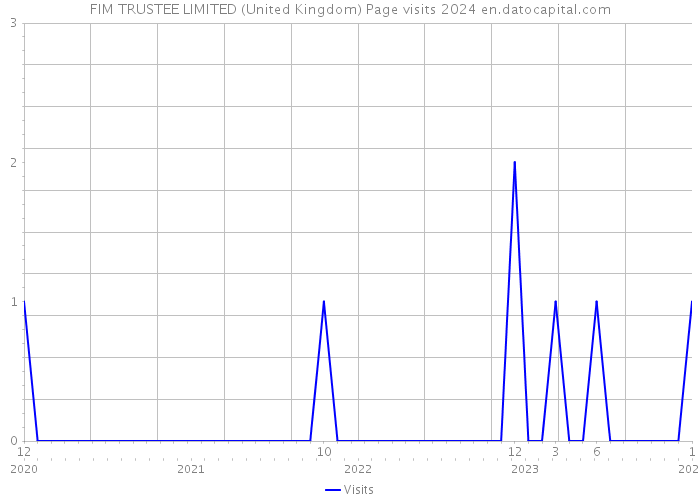 FIM TRUSTEE LIMITED (United Kingdom) Page visits 2024 