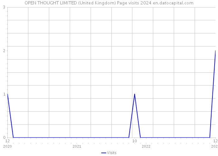 OPEN THOUGHT LIMITED (United Kingdom) Page visits 2024 