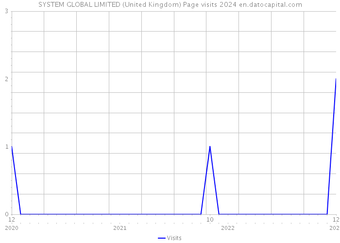SYSTEM GLOBAL LIMITED (United Kingdom) Page visits 2024 