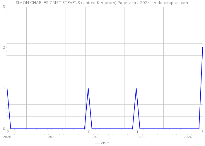 SIMON CHARLES GRIST STEVENS (United Kingdom) Page visits 2024 