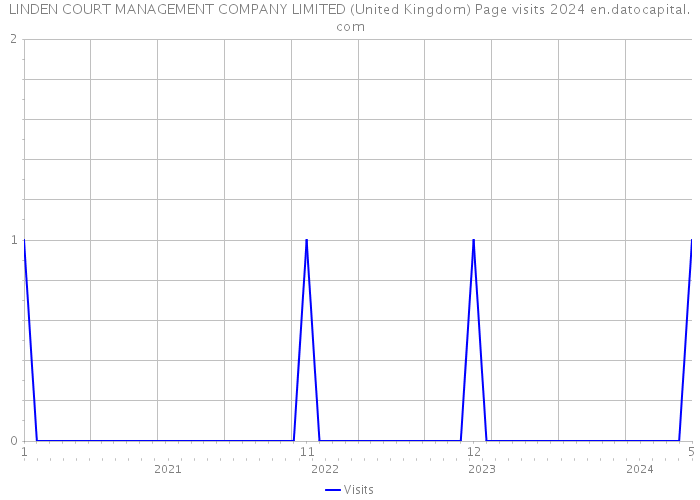 LINDEN COURT MANAGEMENT COMPANY LIMITED (United Kingdom) Page visits 2024 