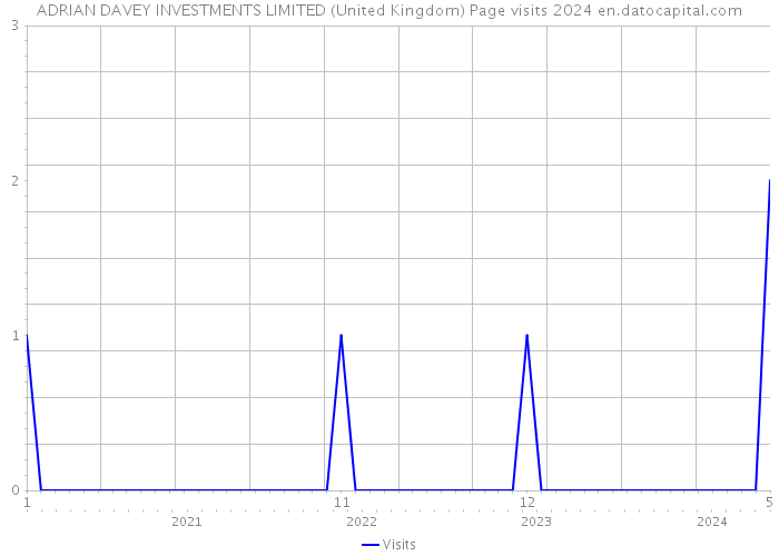 ADRIAN DAVEY INVESTMENTS LIMITED (United Kingdom) Page visits 2024 