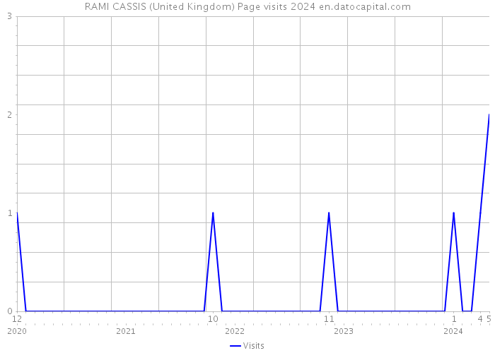 RAMI CASSIS (United Kingdom) Page visits 2024 