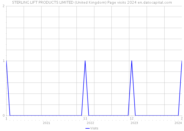 STERLING LIFT PRODUCTS LIMITED (United Kingdom) Page visits 2024 
