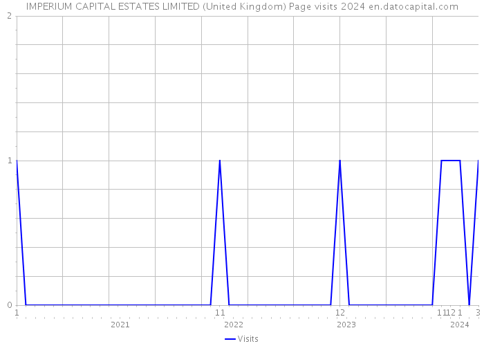 IMPERIUM CAPITAL ESTATES LIMITED (United Kingdom) Page visits 2024 