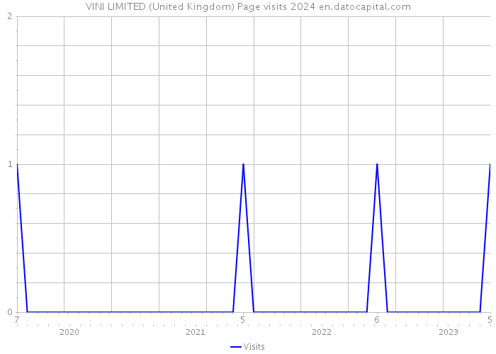 VINI LIMITED (United Kingdom) Page visits 2024 