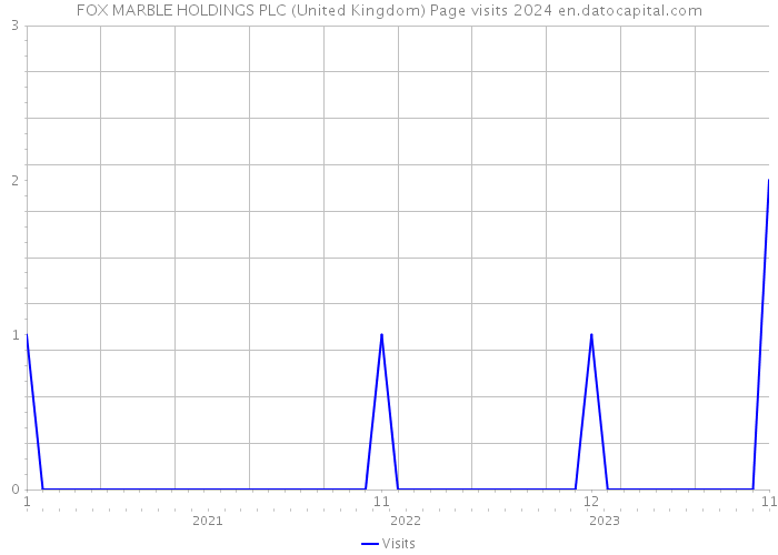 FOX MARBLE HOLDINGS PLC (United Kingdom) Page visits 2024 
