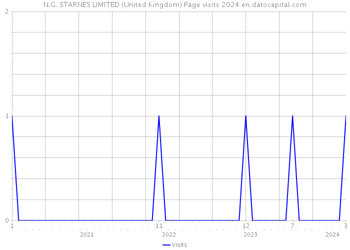 N.G. STARNES LIMITED (United Kingdom) Page visits 2024 