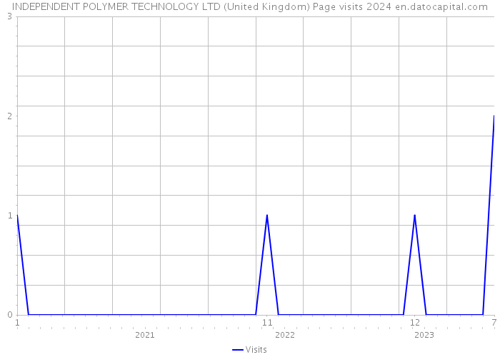 INDEPENDENT POLYMER TECHNOLOGY LTD (United Kingdom) Page visits 2024 