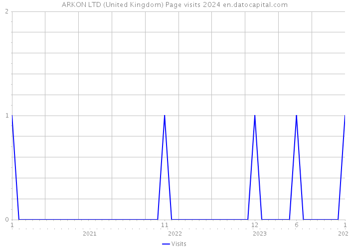 ARKON LTD (United Kingdom) Page visits 2024 